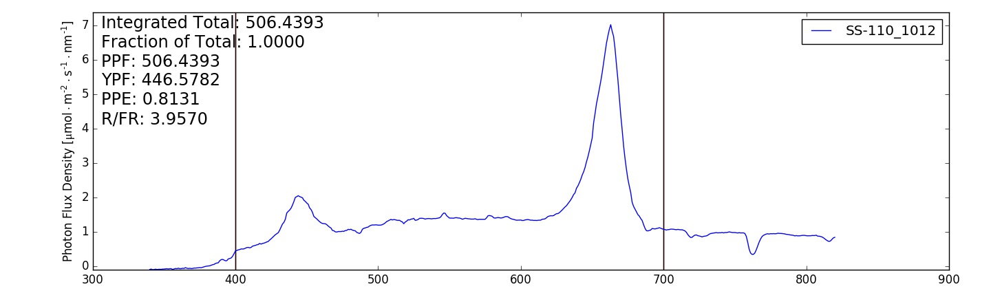 A graph of a light spectrum